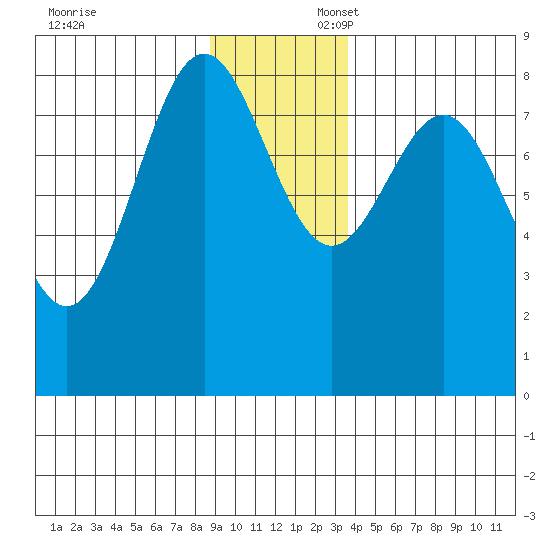 Point Riou tide chart for Sunday, November 24, 2024