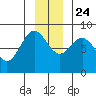 Point Riou tide chart for Sunday, November 24, 2024