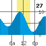 Point Riou tide chart for Wednesday, November 27, 2024