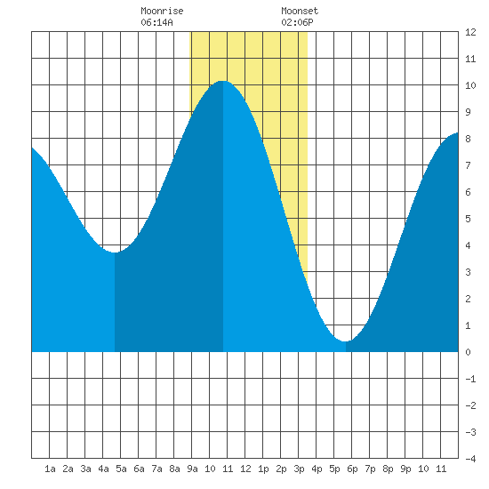 Point Riou tide chart for Thursday, November 28, 2024
