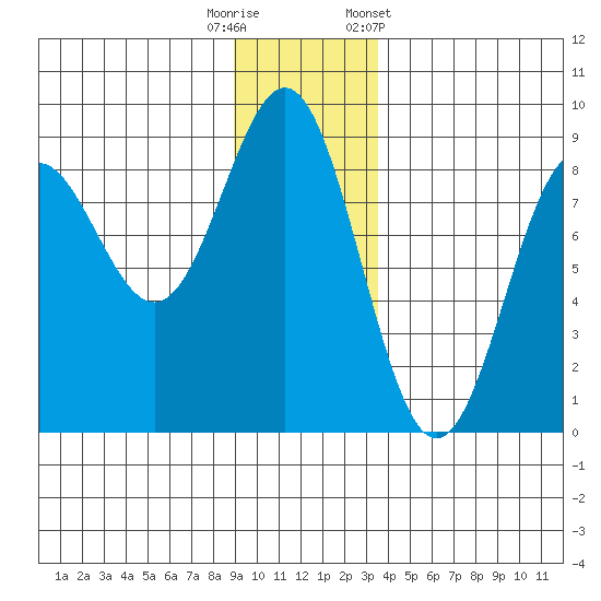 Point Riou tide chart for Friday, November 29, 2024