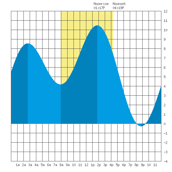 Point Riou tide chart for Monday, November 4, 2024