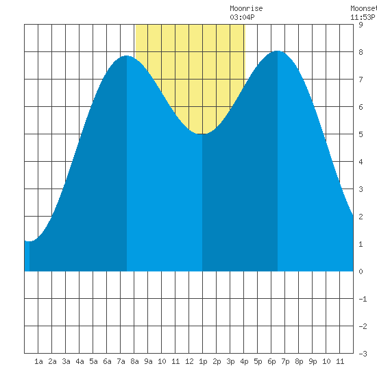 Point Riou tide chart for Saturday, November 9, 2024