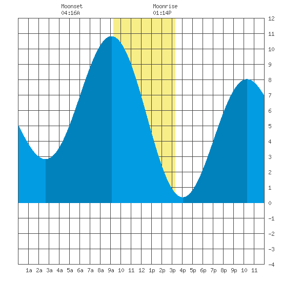 Point Riou tide chart for Wednesday, December 11, 2024