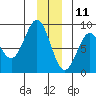Point Riou tide chart for Wednesday, December 11, 2024