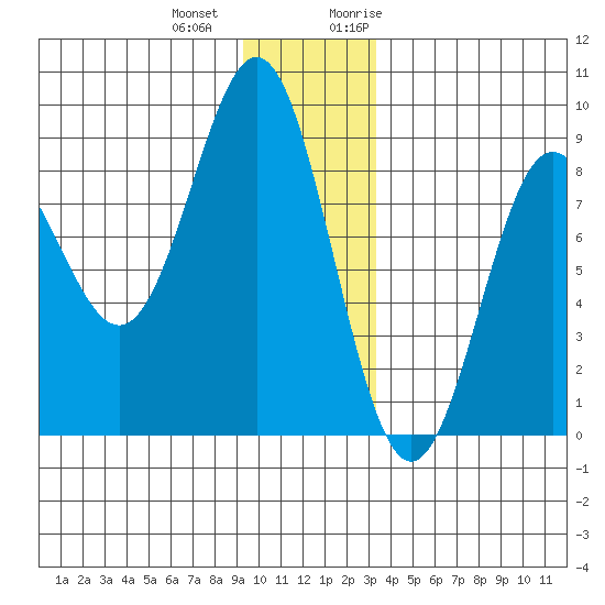 Point Riou tide chart for Thursday, December 12, 2024
