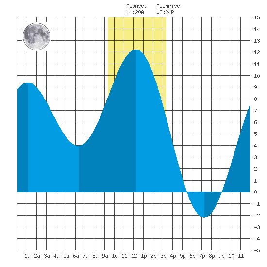 Point Riou tide chart for Sunday, December 15, 2024