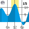 Point Riou tide chart for Sunday, December 15, 2024
