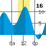 Point Riou tide chart for Monday, December 16, 2024