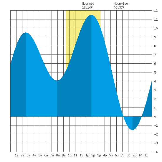 Point Riou tide chart for Tuesday, December 17, 2024