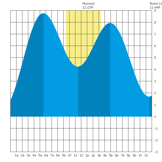 Point Riou tide chart for Saturday, December 21, 2024