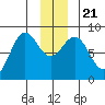 Point Riou tide chart for Saturday, December 21, 2024