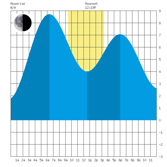 Point Riou tide chart for Sunday, December 22, 2024