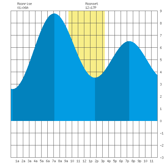 Point Riou tide chart for Monday, December 23, 2024