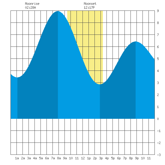 Point Riou tide chart for Tuesday, December 24, 2024