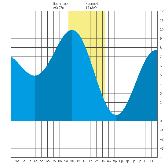 Point Riou tide chart for Friday, December 27, 2024