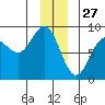 Point Riou tide chart for Friday, December 27, 2024