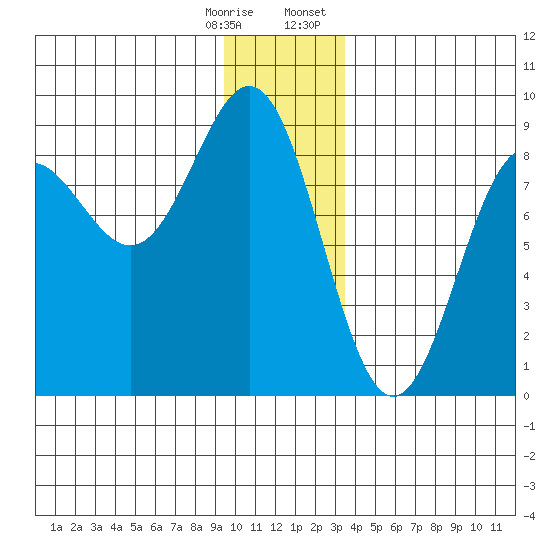 Point Riou tide chart for Saturday, December 28, 2024