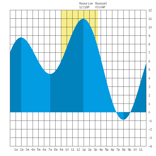 Point Riou tide chart for Monday, December 2, 2024