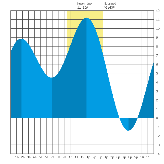 Point Riou tide chart for Tuesday, December 31, 2024