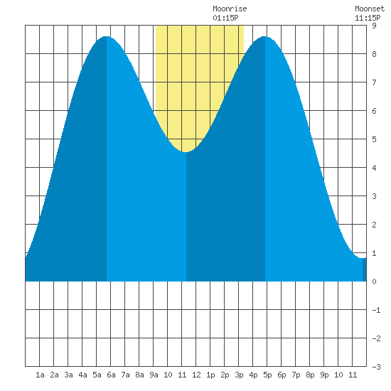 Point Riou tide chart for Saturday, December 7, 2024