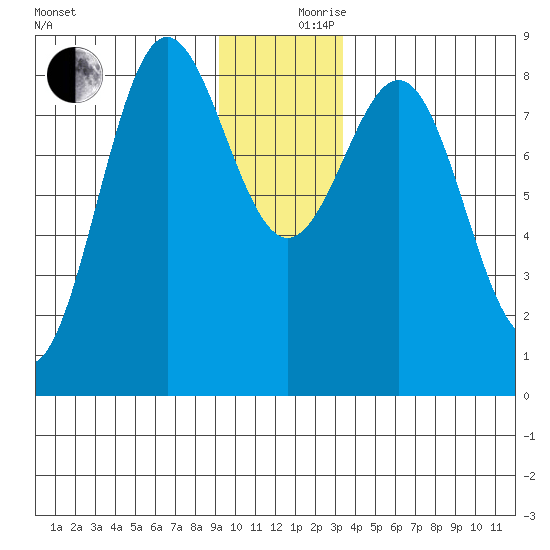 Point Riou tide chart for Sunday, December 8, 2024