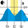 Point Riou tide chart for Sunday, December 8, 2024