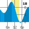 Point Riou tide chart for Friday, January 10, 2025