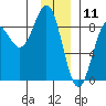 Point Riou tide chart for Saturday, January 11, 2025