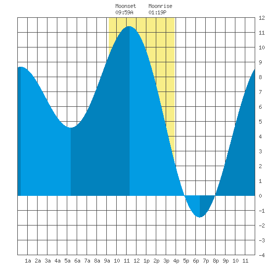 Point Riou tide chart for Sunday, January 12, 2025