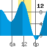 Point Riou tide chart for Sunday, January 12, 2025
