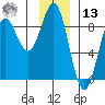 Point Riou tide chart for Monday, January 13, 2025