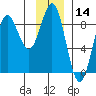 Point Riou tide chart for Tuesday, January 14, 2025