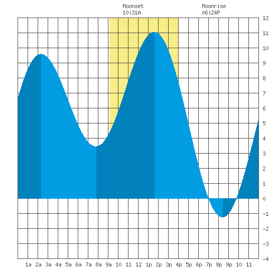 Point Riou tide chart for Wednesday, January 15, 2025