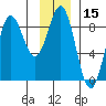 Point Riou tide chart for Wednesday, January 15, 2025