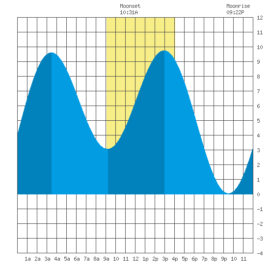 Point Riou tide chart for Friday, January 17, 2025