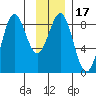 Point Riou tide chart for Friday, January 17, 2025