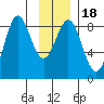 Point Riou tide chart for Saturday, January 18, 2025
