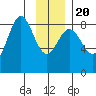 Point Riou tide chart for Monday, January 20, 2025