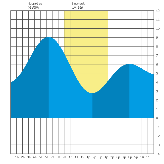 Point Riou tide chart for Wednesday, January 22, 2025