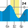 Point Riou tide chart for Friday, January 24, 2025