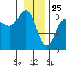 Point Riou tide chart for Saturday, January 25, 2025