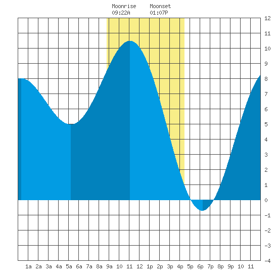 Point Riou tide chart for Monday, January 27, 2025