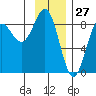 Point Riou tide chart for Monday, January 27, 2025