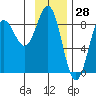 Point Riou tide chart for Tuesday, January 28, 2025