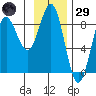 Point Riou tide chart for Wednesday, January 29, 2025