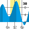 Point Riou tide chart for Thursday, January 30, 2025