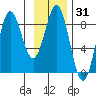 Point Riou tide chart for Friday, January 31, 2025