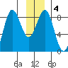 Point Riou tide chart for Saturday, January 4, 2025