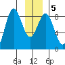 Point Riou tide chart for Sunday, January 5, 2025